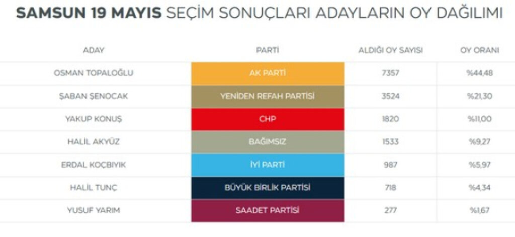 Samsun'da Seçimi Kim Kazandı? Seçime Katılan Başkan Adayları Kaç Oy Aldı?