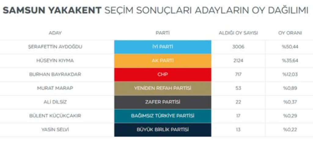 Samsun'da Seçimi Kim Kazandı? Seçime Katılan Başkan Adayları Kaç Oy Aldı?