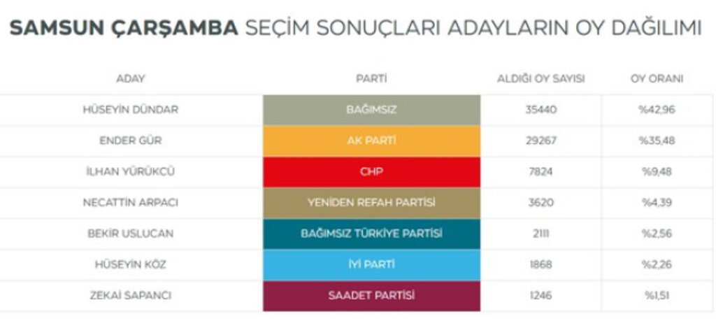 Samsun'da Seçimi Kim Kazandı? Seçime Katılan Başkan Adayları Kaç Oy Aldı?