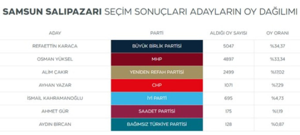 Samsun'da Seçimi Kim Kazandı? Seçime Katılan Başkan Adayları Kaç Oy Aldı?