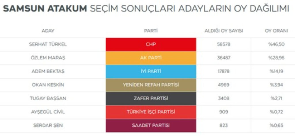 Samsun'da Seçimi Kim Kazandı? Seçime Katılan Başkan Adayları Kaç Oy Aldı?