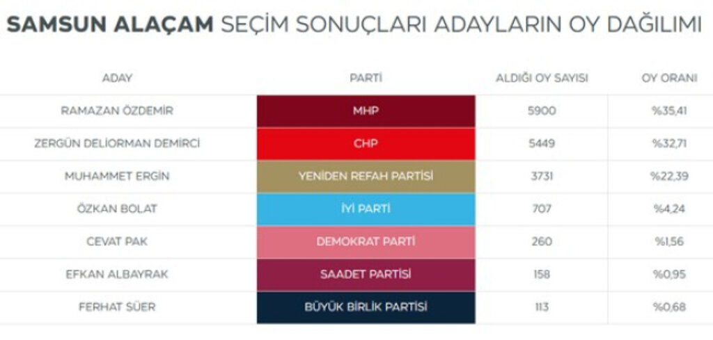 Samsun'da Seçimi Kim Kazandı? Seçime Katılan Başkan Adayları Kaç Oy Aldı?