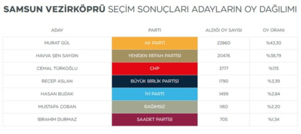 Samsun'da Seçimi Kim Kazandı? Seçime Katılan Başkan Adayları Kaç Oy Aldı?
