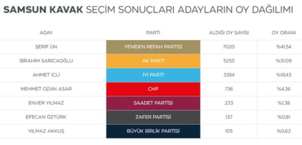 Samsun'da Seçimi Kim Kazandı? Seçime Katılan Başkan Adayları Kaç Oy Aldı?