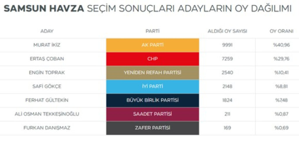 Samsun'da Seçimi Kim Kazandı? Seçime Katılan Başkan Adayları Kaç Oy Aldı?