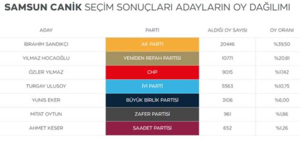 Samsun'da Seçimi Kim Kazandı? Seçime Katılan Başkan Adayları Kaç Oy Aldı?