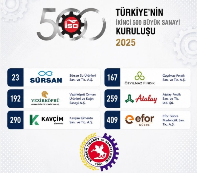 Murzioğlu, İSO İkinci 500’de Yer Alan Samsunlu Firmaları Kutladı!